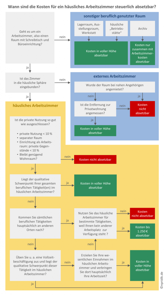 Schaubild „Häusliches Arbeitszimmer im Steuerrecht” von Nicola Pridik